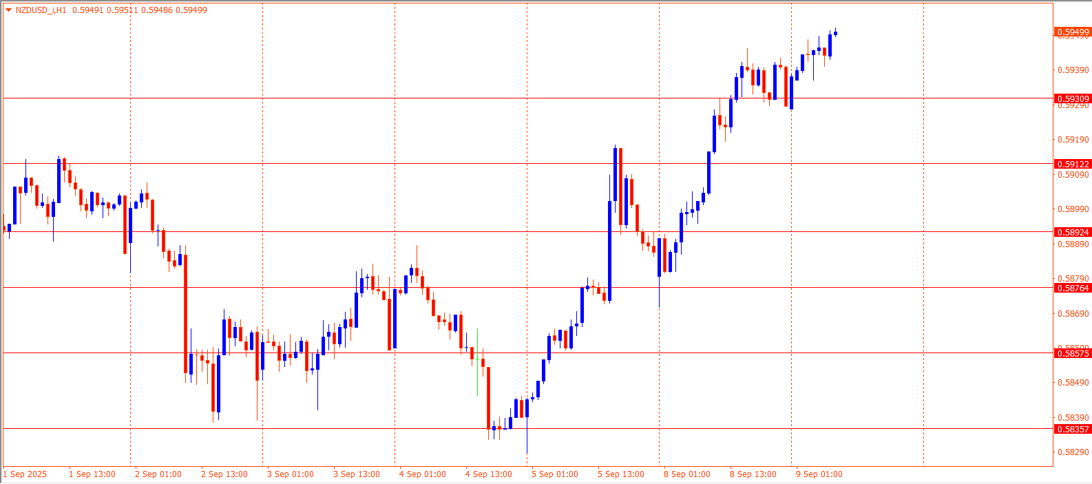NZDUSD
